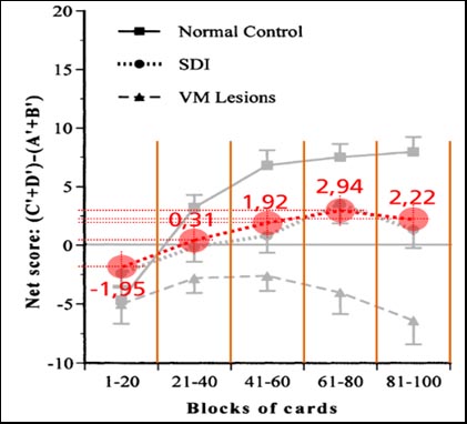 Abb. 6: Profile der STGT-Performance von Substanzabhängigen (große rote Kreisflächen) über der IGT-Performance von Gesunden (Normal Control), Substanzabhängigen (SDI) und ventro-medial Lädierten (VM Lesions) bei Damasio und Bechara (2002)