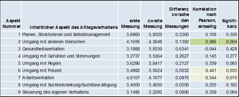 Abb. 7: Konsistente durchschnittliche Verbesserungen in neun Aspekten des Alltagsverhaltens der Probanden in ihrer Selbsteinschätzung (N=17 bis 19 Probanden, je nach Item); die Hervorhebungen markieren signifikante bzw. hoch signifikante Veränderungen.