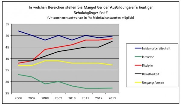 Quelle: Ausbildung 2013. Ergebnisse einer DIHK-Online-Unternehmensbefragung (www.dihk.de)