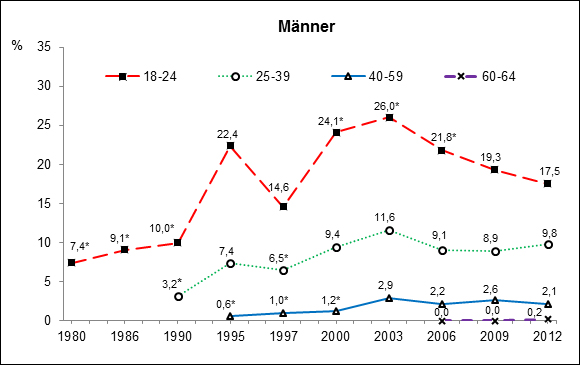Für die Darstellung der zeitlichen Trends wurde eine in allen Jahren identische Gewichtungsvariable verwendet, sodass ein direkter Vergleich der Zahlen möglich ist (Kraus et al. 2013). Abbildung 1: Männer: Trends der 12-Monats-Prävalenz des Cannabiskonsums, * p < .05