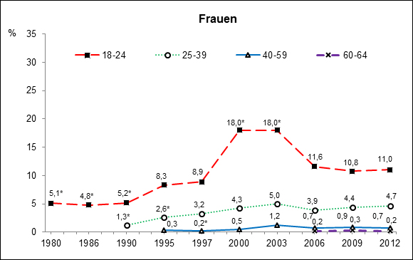 Für die Darstellung der zeitlichen Trends wurde eine in allen Jahren identische Gewichtungsvariable verwendet, sodass ein direkter Vergleich der Zahlen möglich ist (Kraus et al. 2013). Abbildung 2: Frauen: Trends der 12-Monats-Prävalenz des Cannabiskonsums, * p < .05