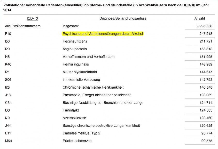 Tabelle 1: Die 15 häufigsten Hauptdiagnosen bei Männern. Quelle: Statistisches Bundesamt
