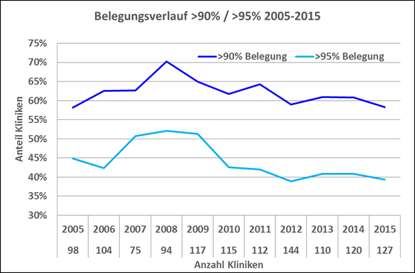 Abbildung 1: Belegung > 90% und > 95 % im Jahresverlauf 2005 bis 2015