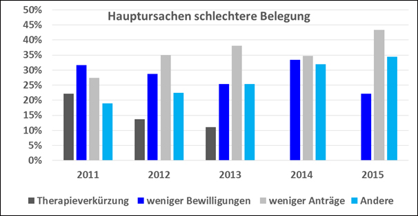 Abbildung 2: Ursachen für eine schlechtere Belegung im Mehrjahresvergleich für die Gesamtstichprobe