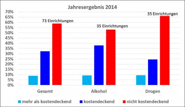 Abbildung 3: Jahresergebnis 2014