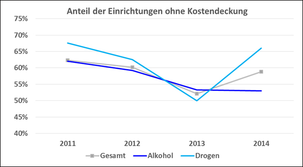Abbildung 4: Finanzierungssituation im Jahresvergleich