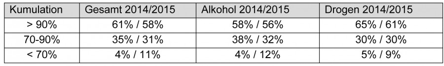 Tabelle 1: Belegung 2015 in Alkohol- und Drogeneinrichtungen und in der Gesamtstichprobe