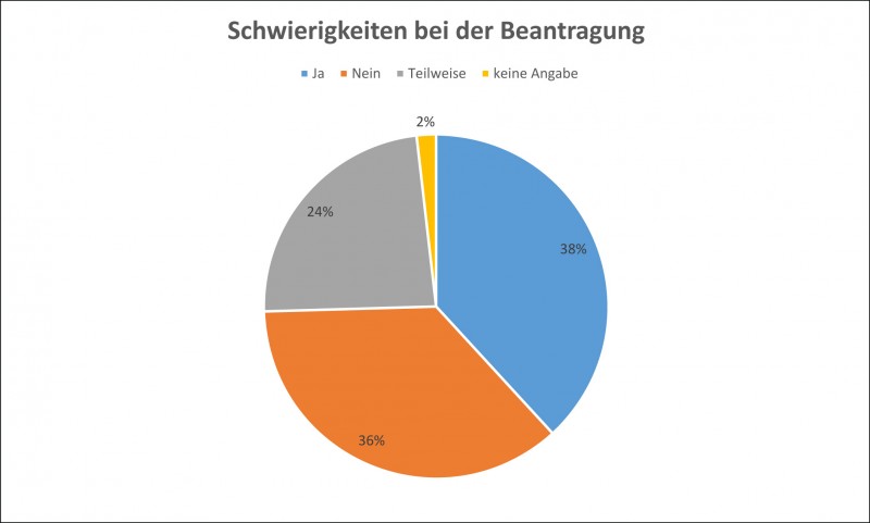 Abb. 1: Schwierigkeiten bei der Beantragung