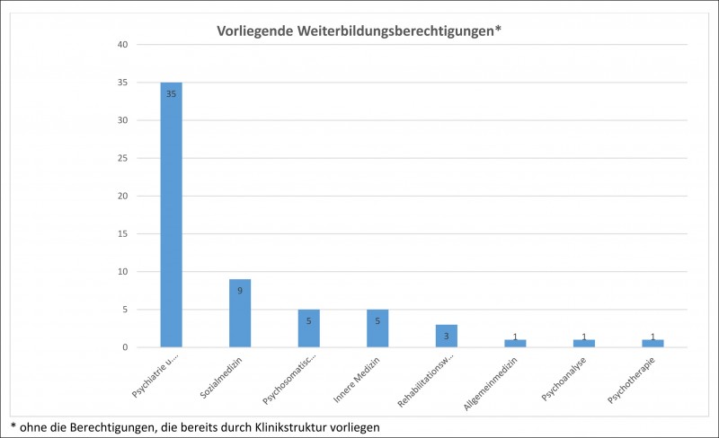 Abb. 2: Vorliegende Weiterbildungsermächtigungen