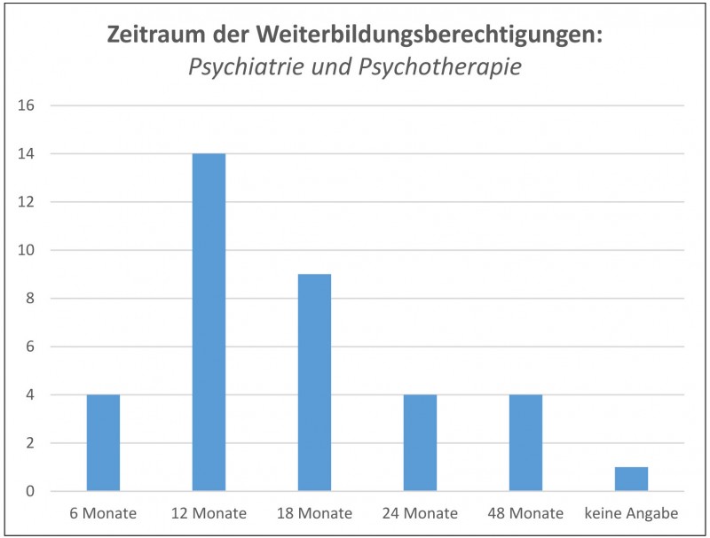 Abb. 3: Bewilligter Zeitraum der Weiterbildungsermächtigungen für das Gebiet Psychiatrie und Psychotherapie