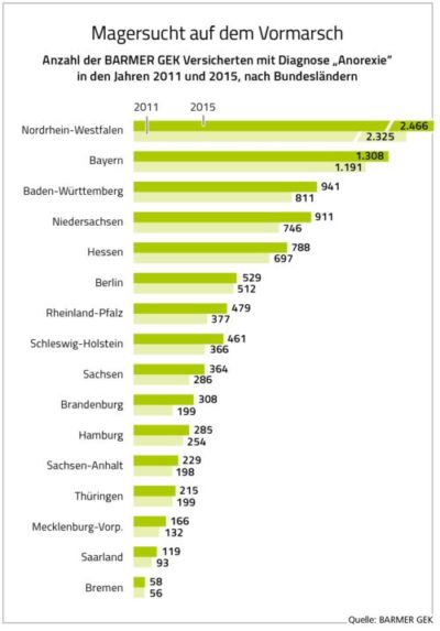 bild-dl-essstoerungen-tabellepropertydata